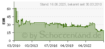 Preistrend fr BOSCH Abrundfrser zweischneidig HM mit Anlaufkugellager, Schaftdurchmesser mm: 8, Radius/Durchmesser mm: 15 2608628345