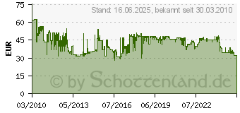 Preistrend fr BOSCH Schnellspannbohrfutter mit SDS-Plus Aufnahmeschaft, 1,5-13 mm 2608572227