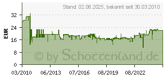 Preistrend fr BOSCH Spatmeiel SDS-max, 350 x 50 mm Lnge:350 mm (2608690097)