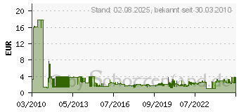 Preistrend fr BOSCH Holzspiralbohrer mit 6,3 mm-Sechskantschaft, Durchmesser mm: 3 2608595519