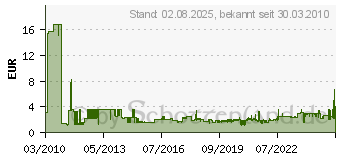 Preistrend fr BOSCH Holzspiralbohrer mit 6,3 mm-Sechskantschaft, Durchmesser mm: 2 2608595518