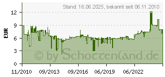 Preistrend fr STANLEY ABBRECHKLINGEN 10ST. 25MM 0-11-325 3253560113254