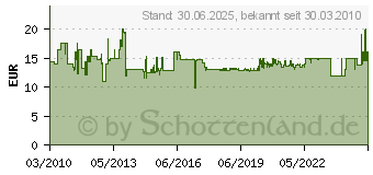 Preistrend fr STANLEY Holzsge Jetcut SP, Lnge mm: 380, Anzahl Zhne / Inch: 7 2-15-281