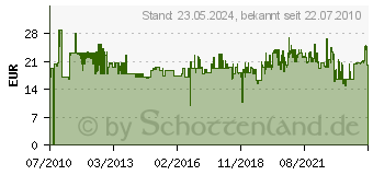 Preistrend fr STANLEY Schreinerwinkel, Schienenlnge mm: 200, Breite mm: 400 1-45-687