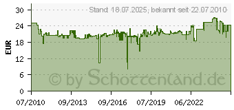 Preistrend fr KNIPEX Sicherungsringzange fr Auenringe auf Wellen 300 mm (46 21 A41)