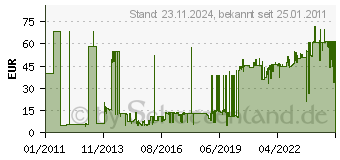 Preistrend fr PFERD Schruppschleifscheiben A 30 P PSF, gekrpft, Durchmesser mm: 230, VPE: 10 62023634