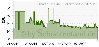 Preistrend fr PFERD Werkstattfeilensatz 5-teilig 11800520