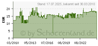 Preistrend fr KNIPEX Schlosserhammer, 300 g und 500 g 4010883858328