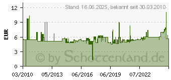 Preistrend fr GEDORE Schraubendrehereinsatz IS 20 6,3 mm fr Schlitzschrauben, Spitzendicke x -breite mm: 1,2 x 6,5 6174230