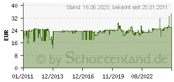 Preistrend fr WERA Schraubendrehersatz 335/350/355/6 + Rack 6-tlg. 05105622001