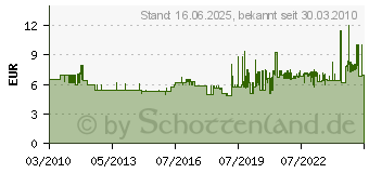 Preistrend fr WERA VDE-isolierter Schraubendreher TORX 167i, Abtrieb: TX 27 05006177001