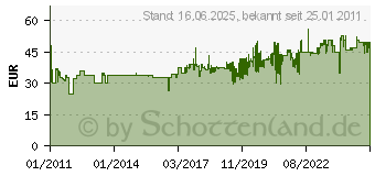 Preistrend fr WERA Metallspiralbohrer-Bits und Bit Satz 848/851/867/19 05104652001