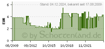 Preistrend fr EXACT Schneideisen Eventus DIN 223 SE HSS, Gewinde: M5 4026558104034