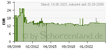 Preistrend fr BTR BLUMBERGER BTR Kabelverbinder CAT. 7 130863-E 4250184104193