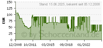 Preistrend fr 500GB SEAGATE Momentus 7200.4 (ST9500420AS)