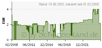 Preistrend fr PELIKAN Wasserbox WBB fr Deckfarbksten K12 und K24 808246