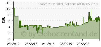 Preistrend fr RAPID Heftzange E10 (21310400)