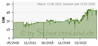 Preistrend fr BENE Aktenhllen 150my DIN A4, grn, VE 100 St., 205000 GN