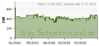 Preistrend fr BOSCH Bohrhammer GBH 4-32 DFR 0611332100