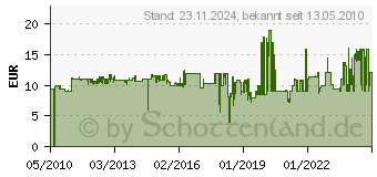 Preistrend fr BAHCO Gehrungs-Schneidlade, Holz (234W3)