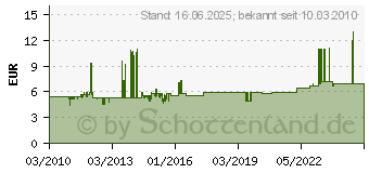 Preistrend fr ETT CEE-Steckdose (791291)