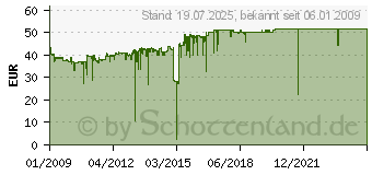 Preistrend fr HP 940 Officejet Druckkpfe (C4901A)