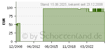 Preistrend fr 500GB Seagate Barracuda 7200.12 (ST3500410AS)