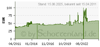 Preistrend fr HAGER Baustein, universN UE21A0 3250616150645 CE