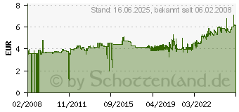 Preistrend fr LEITZ Kunststoff-Register, Zahlen, A4 berbreite, 1-12, PC- 1294-00-00