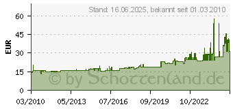 Preistrend fr GRUNDIG Akku 462 fr Diktiergerte 2St, ArtNr: GGM4415