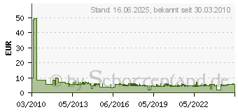 Preistrend fr BOSCH Zentrierbohrer fr SDS-plus Hohlbohrkrone 5 Stck 3165140046114