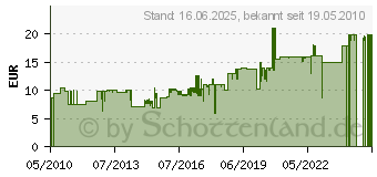 Preistrend fr COMPO Balkon- und Kbelpflanzendnger 1,2kg (1209402)