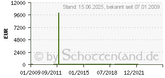 Preistrend fr 500GB Seagate Barracuda 7200.12 (ST3500418AS)