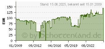 Preistrend fr KONICA MINOLTA - Trommel (A0VU0Y1)