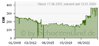 Preistrend fr KONICA MINOLTA (A0V30NH)