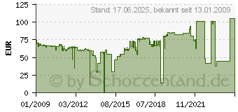 Preistrend fr KONICA MINOLTA (A0V30GH)