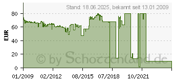 Preistrend fr KONICA MINOLTA (A0V305H)