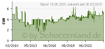 Preistrend fr TESA Moll Standard I-Profildichtung - Mae (L/B): 6 m x 9 mm, Farbe: wei 4042448102409