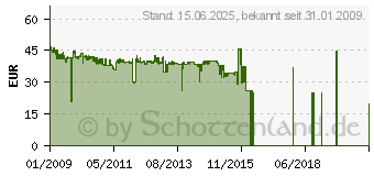 Preistrend fr TELEKOM Speedport W 102 Stick