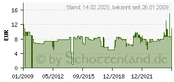 Preistrend fr GARDENA Messing-Winkel 42 mm - Bewsserungssysteme 07285-20