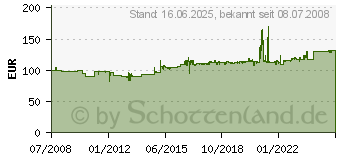 Preistrend fr MRKLIN C-Gleis-Ergnzungspackung C5