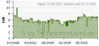 Preistrend fr Brennenstuhl Primera-Line berspannungsschutzadapter