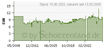 Preistrend fr DURABLE Klemmschienenhlle, DIN A4, PP, transparent 2939-19