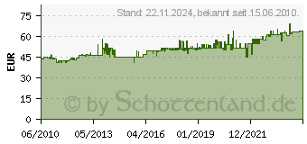 Preistrend fr SIEDLE Zusatz-Nebenstelle Audio Hts 811-0w