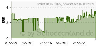 Preistrend fr TESA ecoLogo Korrekturroller Refill Correction  59840-5-5