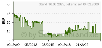 Preistrend fr PANASONIC DMW-BCG10E