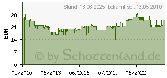 Preistrend fr ABUS Mini-Trschlieer 2603 S ABTS44182 (441820)