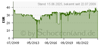 Preistrend fr Brother 4-Farben Multipack (LC980VALBPDR)