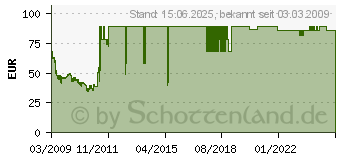 Preistrend fr 250GB SEAGATE Momentus 7200.4 G-Force Protection (ST9250410ASG)