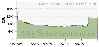 Preistrend fr NEFF B45E54N0 (Mega SHE 4554 N)